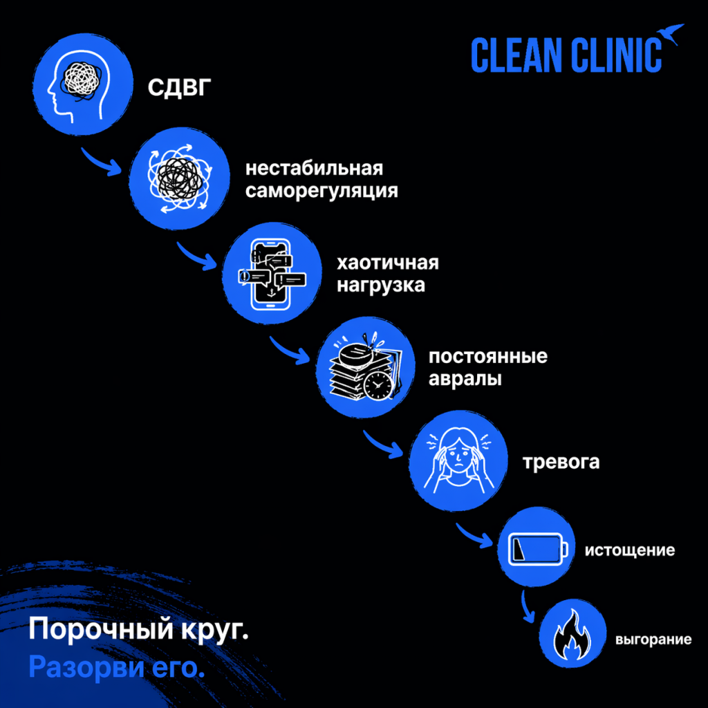 Порочный круг СДВГ и выгорания